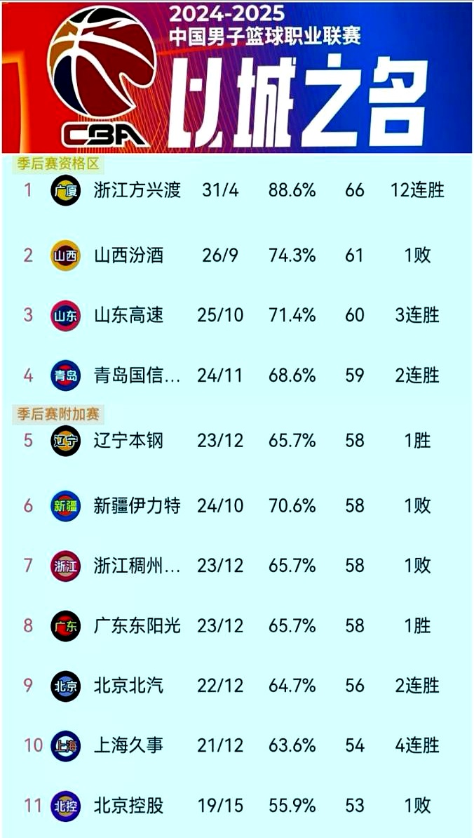 男篮东部争夺激烈，多支球队实力均衡