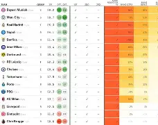 关于斯瓦泰克刷新里程碑，多特蒙德首回合力克热刺，晋级概率达85％的信息